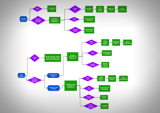 cart user flows